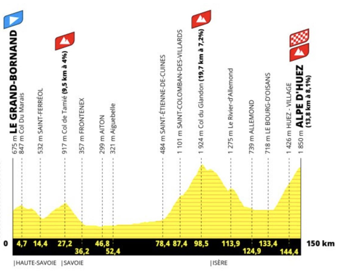 Profile of stage 8 of the Tour de France Femmes 2024