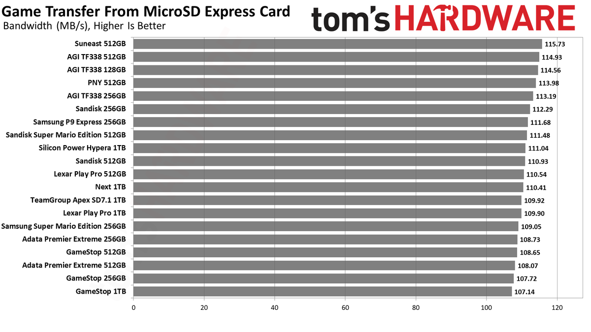 MicroSD Express Review