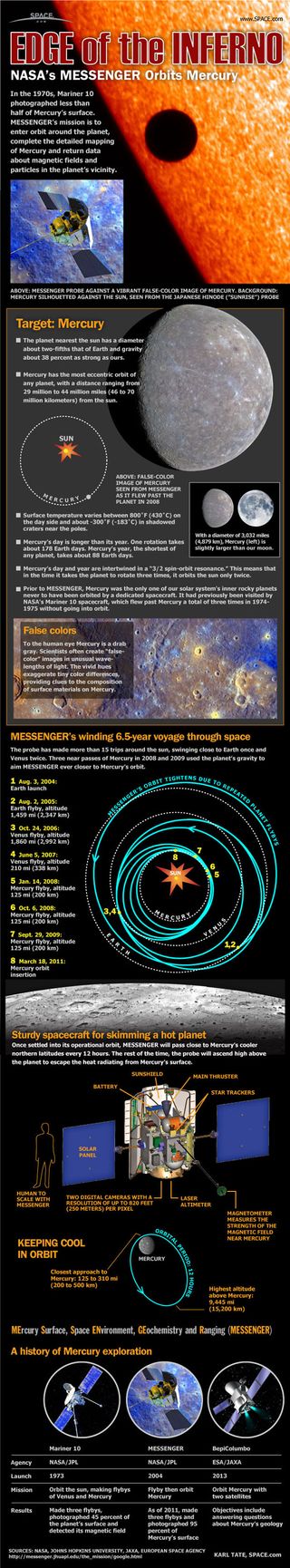 NASA's MESSENGER spacecraft is the first ever to orbit the planet Mercury. See how the MESSENGER mission to Mercury works in this Space.com infographic.