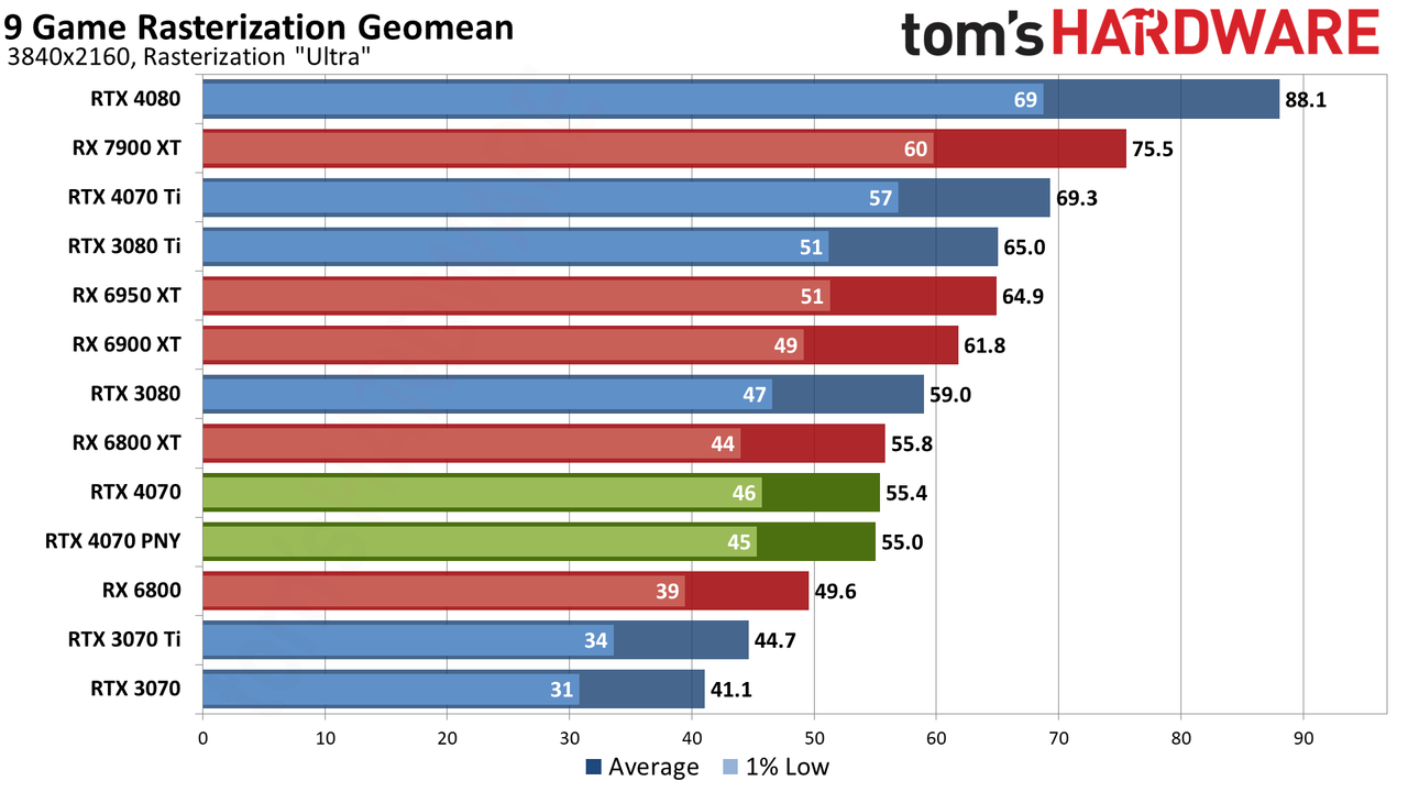 Nvidia GeForce RTX 4070 gaming performance charts