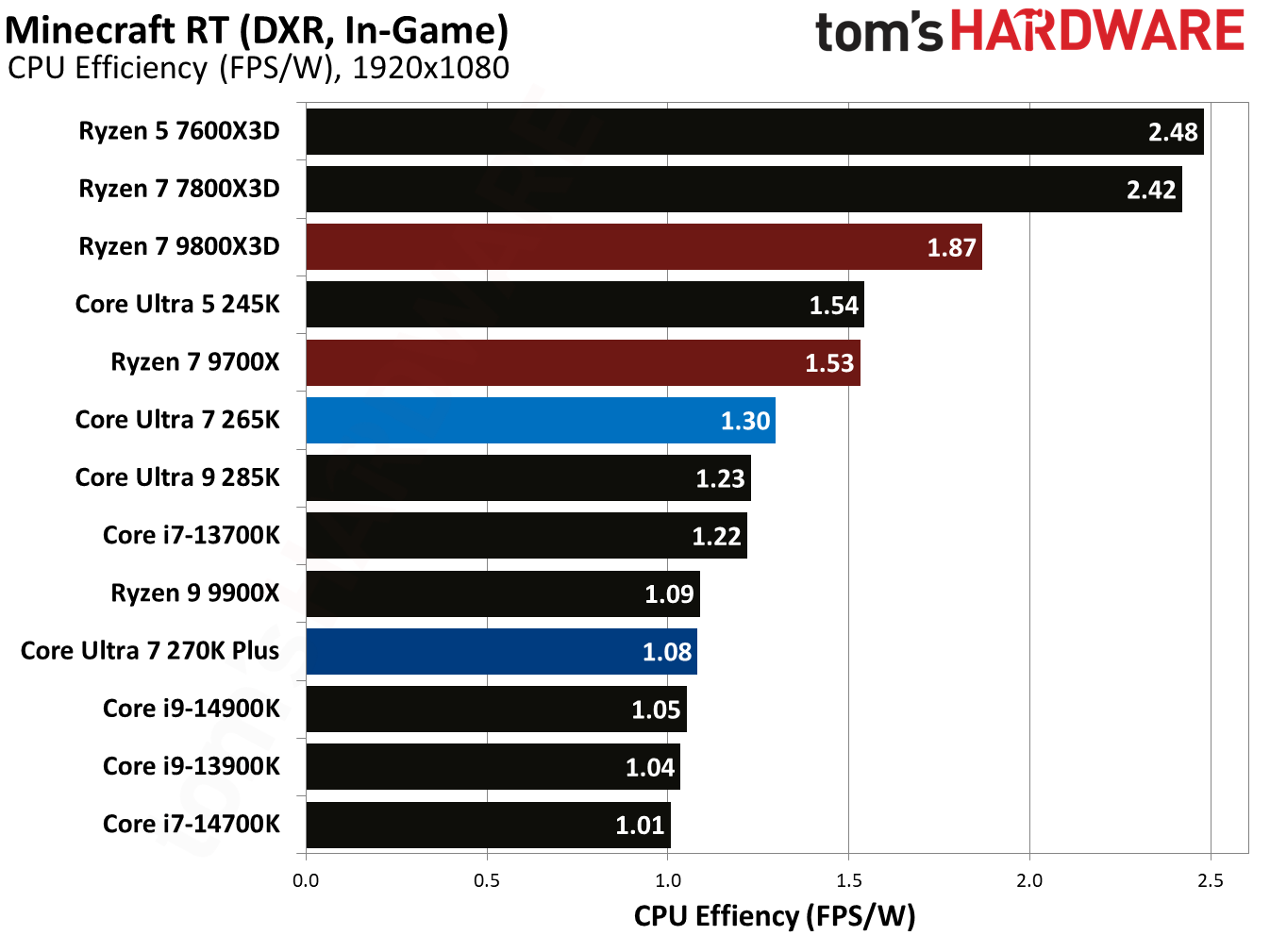Intel Core Ultra 7 270K Plus