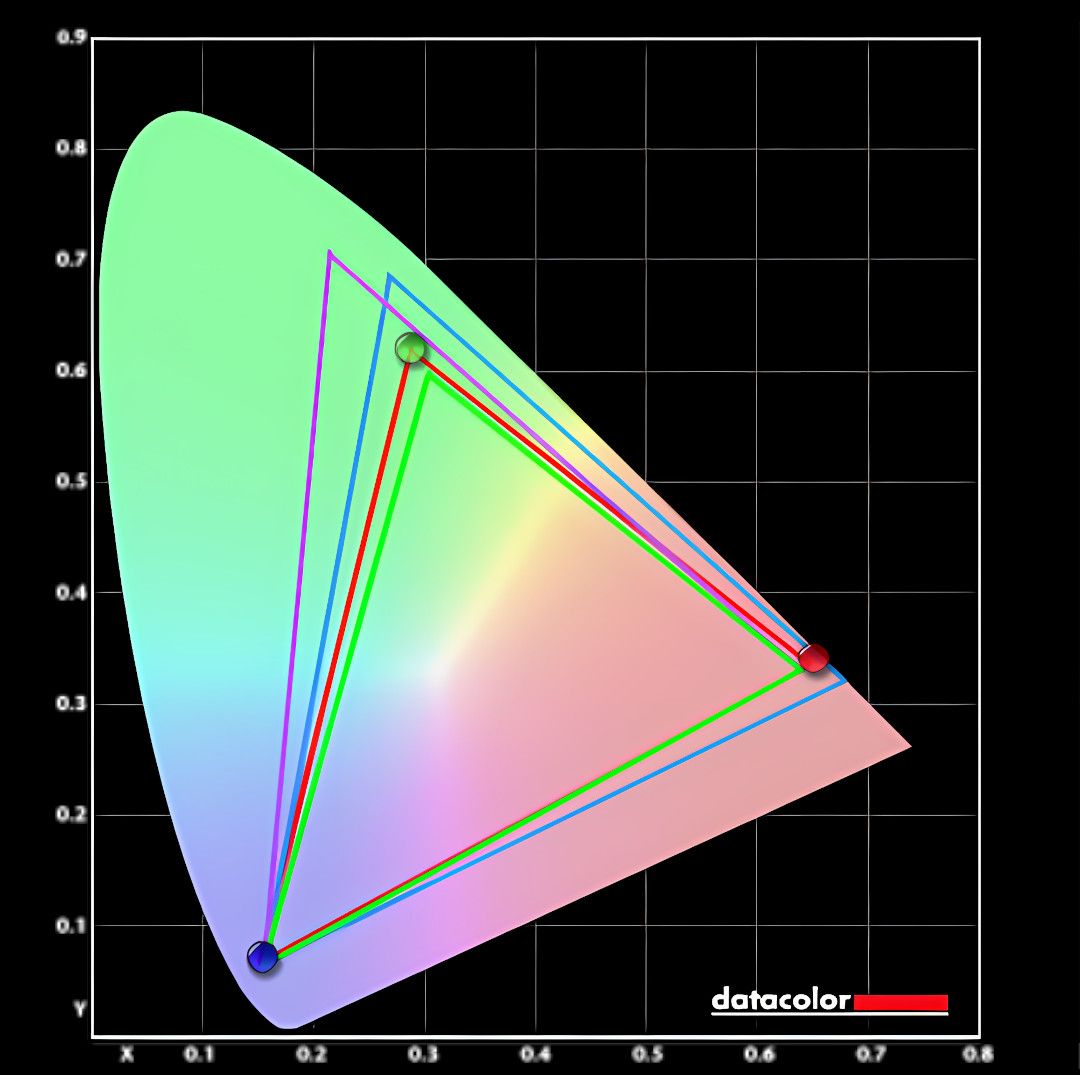 Lenovo ThinkPad X1 Yoga (Gen 8) color gamut benchmark result graph
