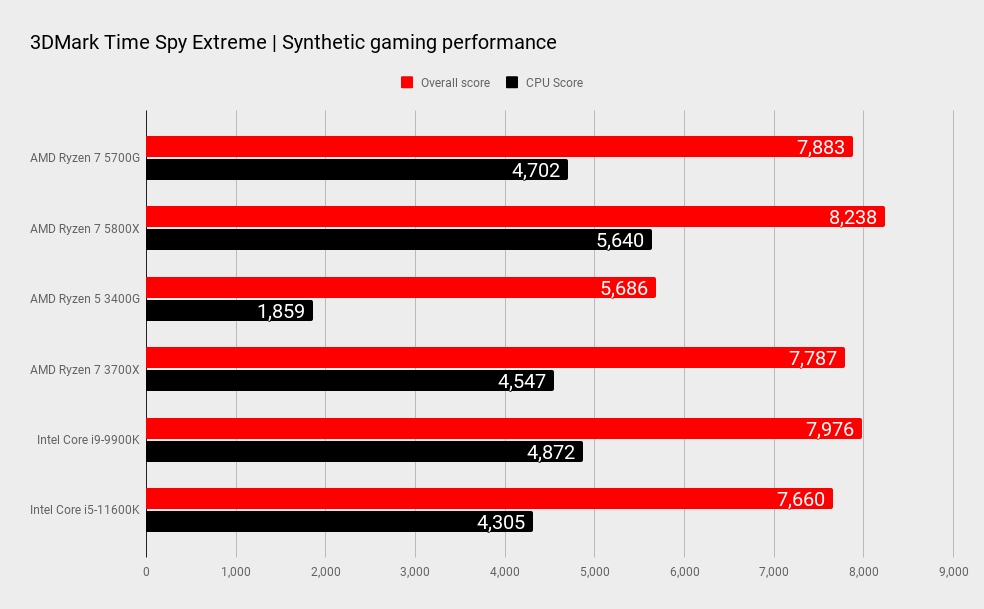 AMD Ryzen 7 5700G benchmarks