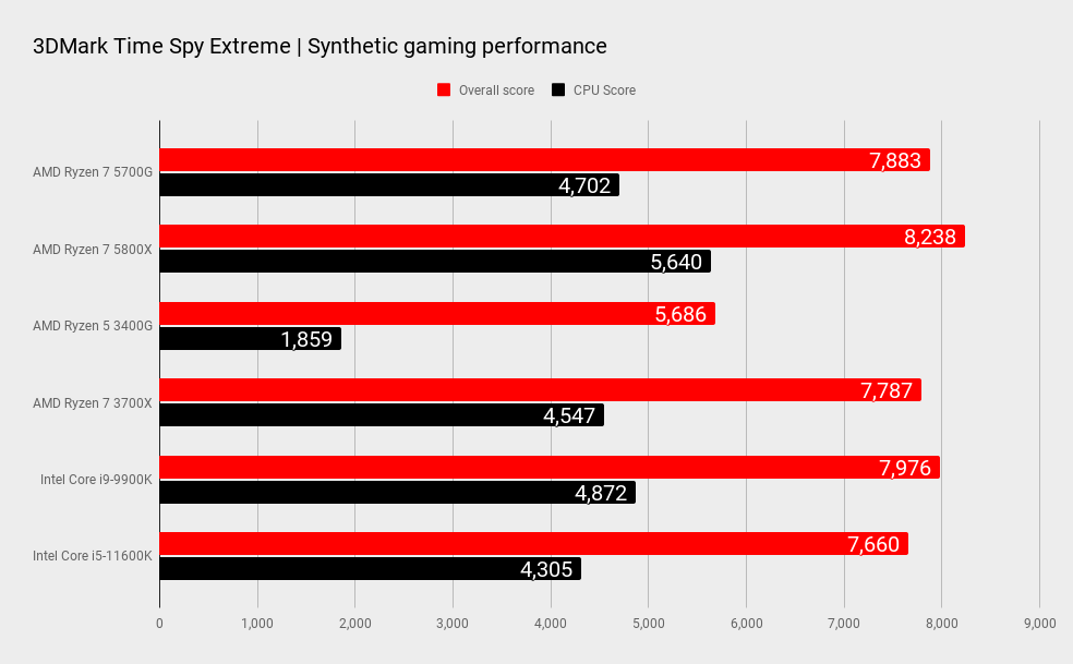 AMD Ryzen 7 5700g. AMD Ryzen 7 5700g (Box). Ryzen 7 5700g характеристики. Тест Ryzen 7 5700g.
