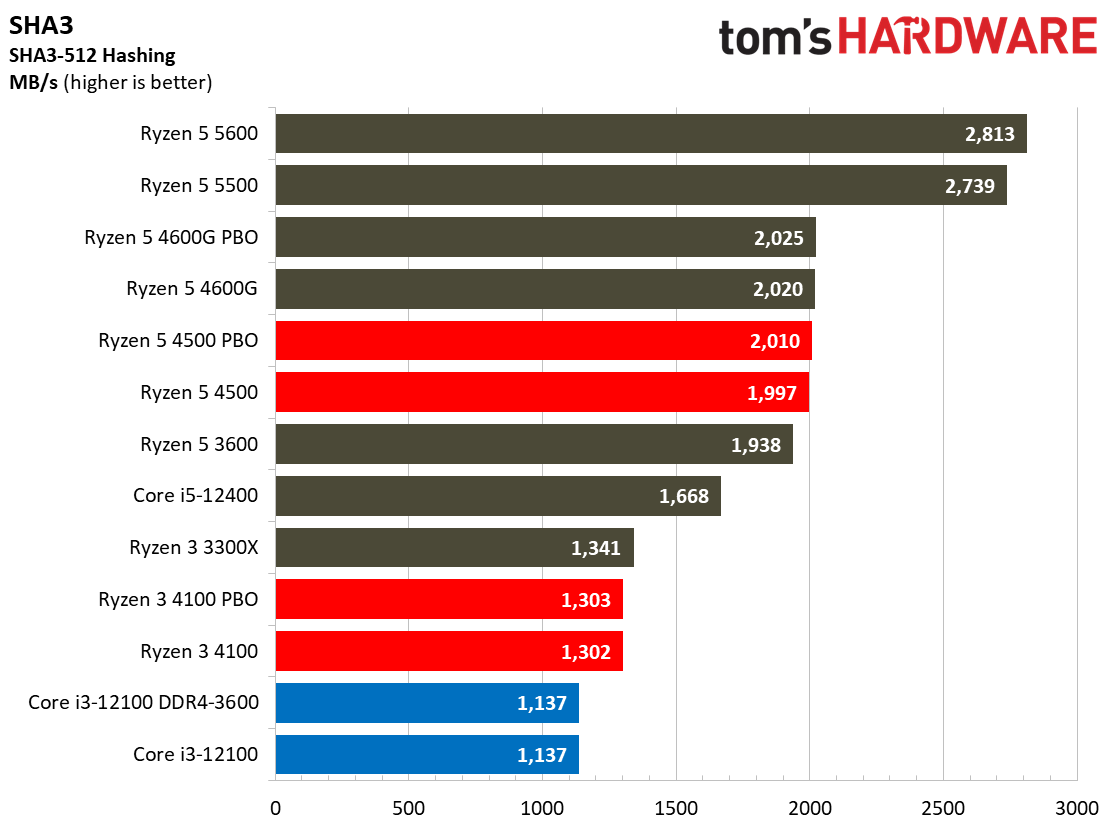 Ryzen 3 4100 Ryzen 5 4500