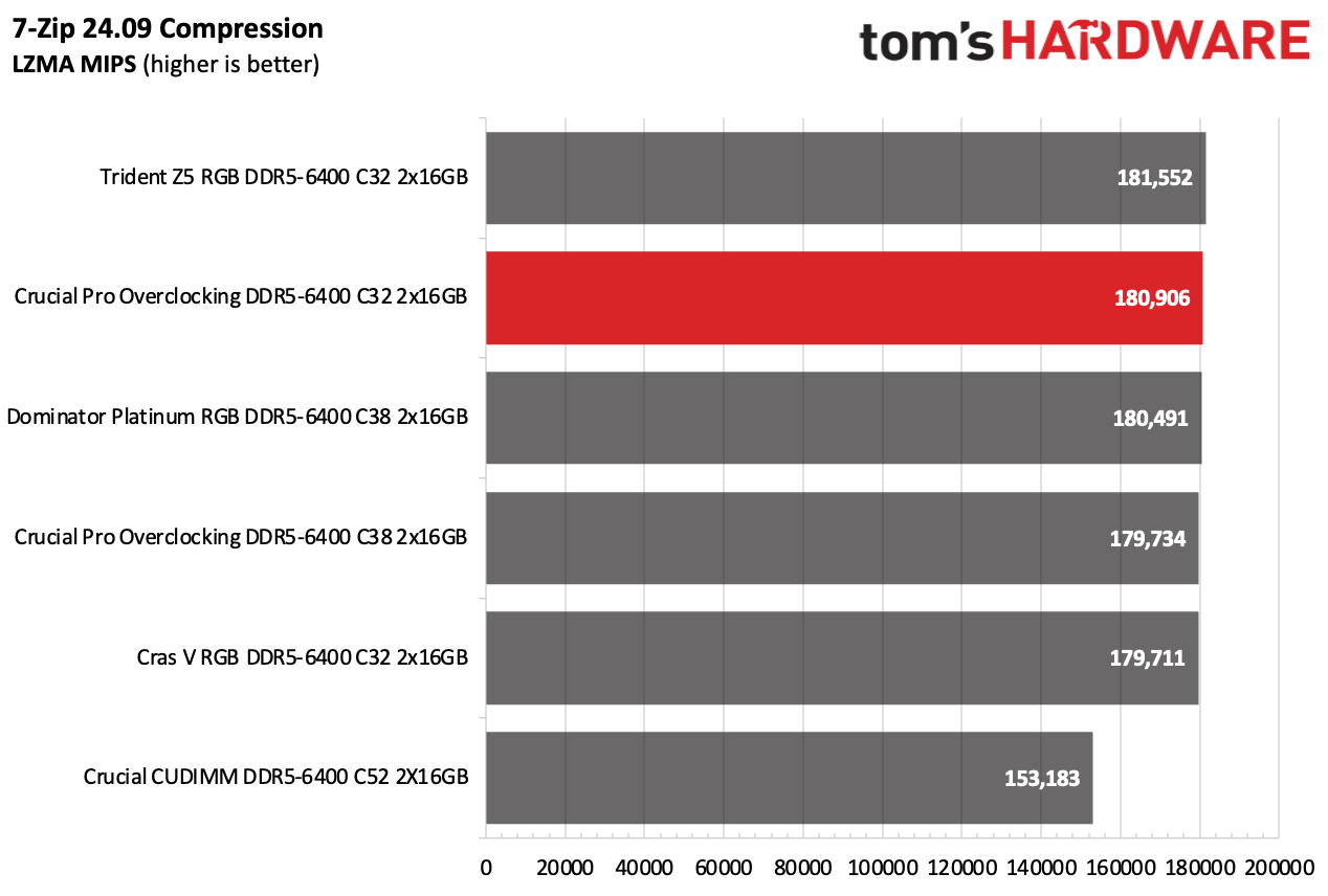 DDR5 Review