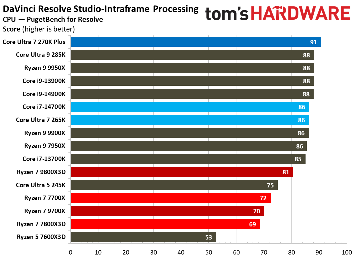Intel Core Ultra 7 270K Plus