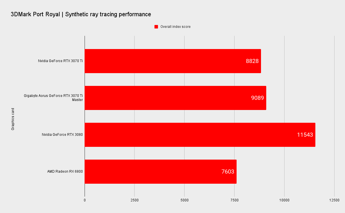 Gigabyte Aorus GeForce RTX 3070 Ti Master benchmarks