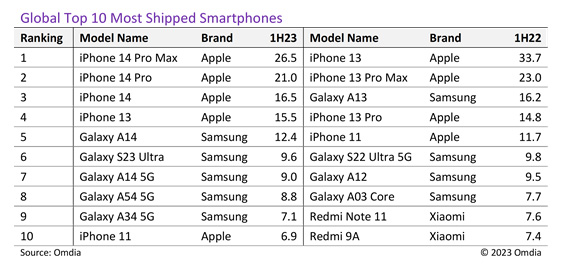 Eine Tabelle der am häufigsten ausgelieferten Smartphones des Jahres 2023