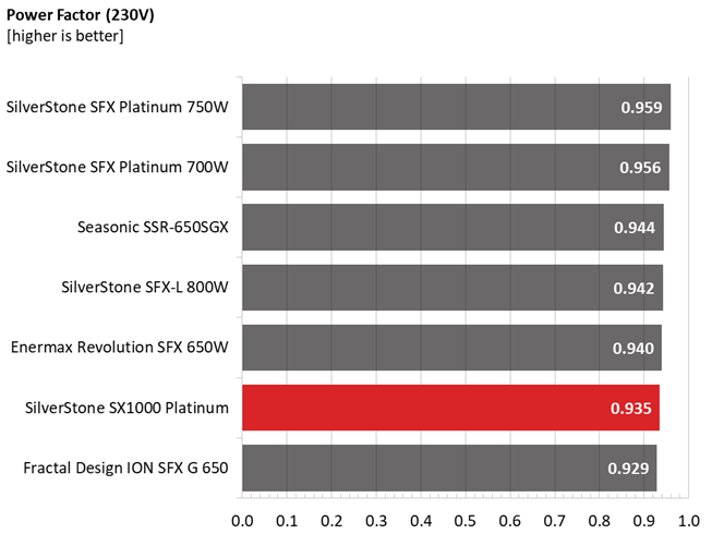 Silverstone SX1000 PSU performance graphs.