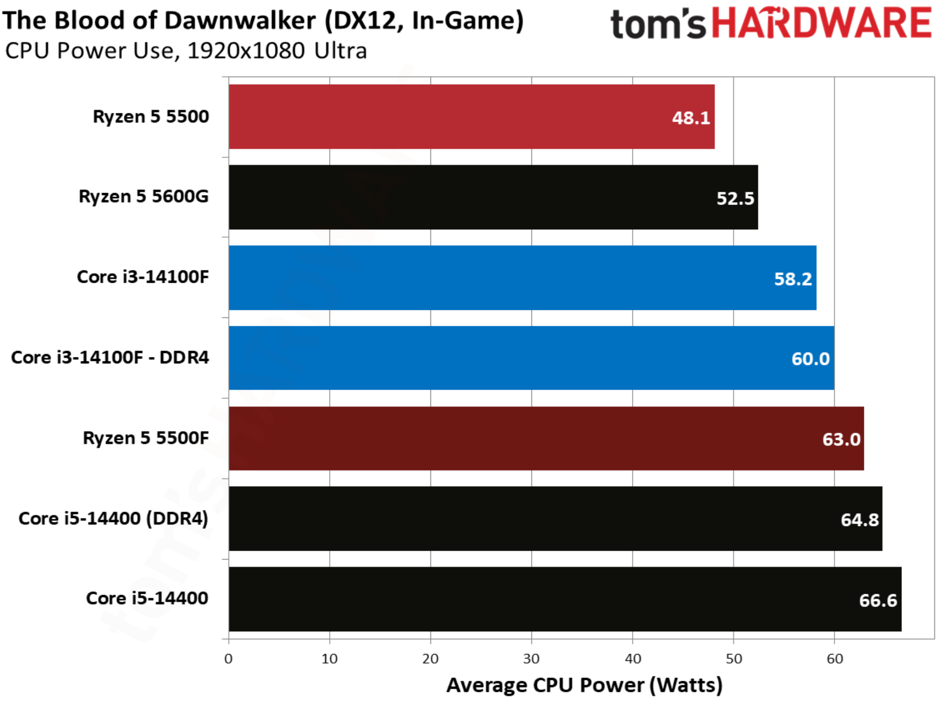 The Blood of Dawnwalker benchmarks