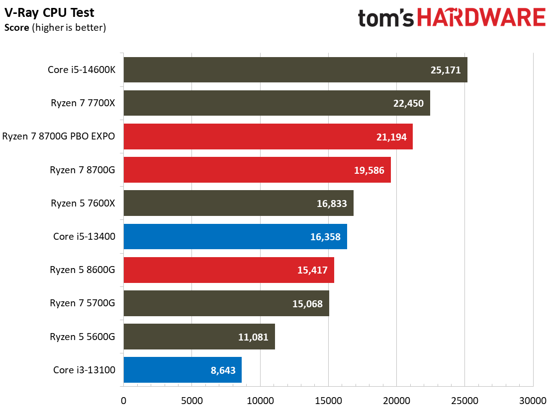 Ryzen 7 8700G