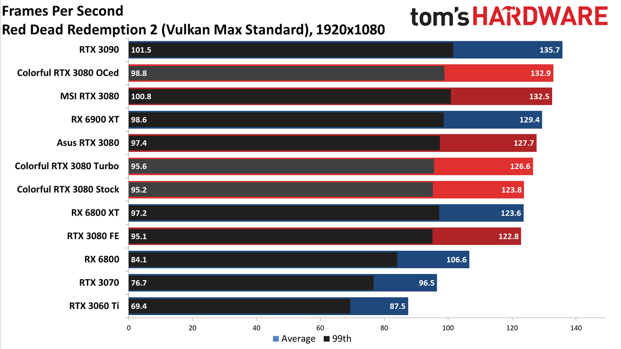 Colorful iGame RTX 3080 Vulkan