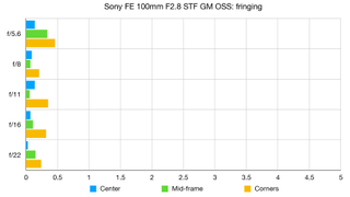 Sony FE 100mm F2.8 STF GM OSS lab graph