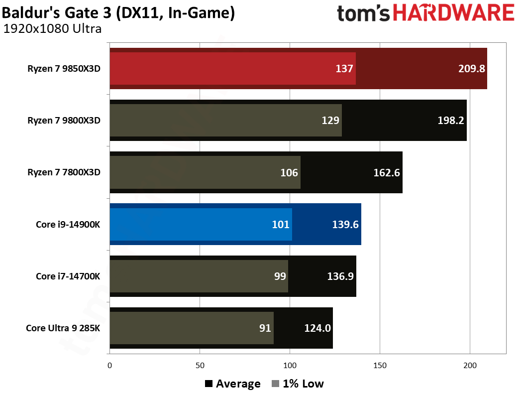AMD Ryzen 7 9850X3D vs Intel Core i9-14900K gaming benchmarks
