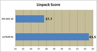 Linpack Score
