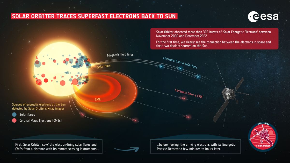 科学家发现来自太阳超高速电子的爆炸起源 The Solar Orbiter tracks high energy electrons track to the sun find two distinct sources, solar flares and CMEs