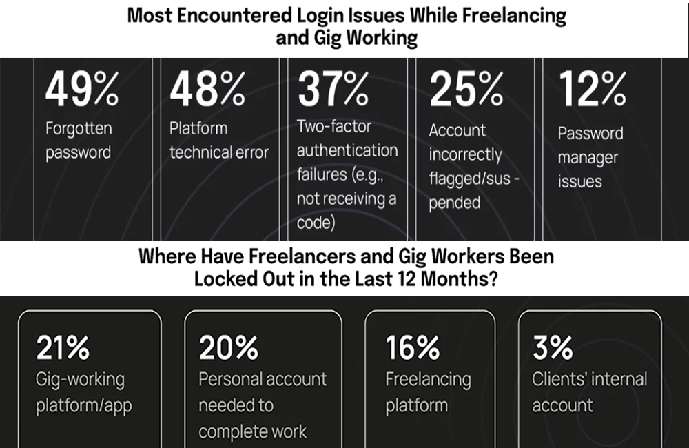 Data on freelance workers' problems with login issues and being locked out of systems