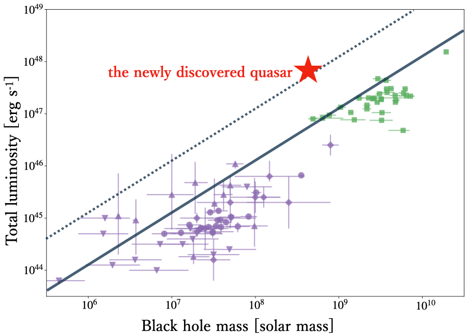 A graph displaying ID830&amp;rsquo;s uniquely brilliant luminosity, compared to previously observed objects.