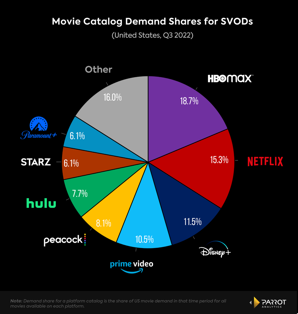 netflix-is-winning-us-over-again-but-hbo-max-is-the-new-king-in-one