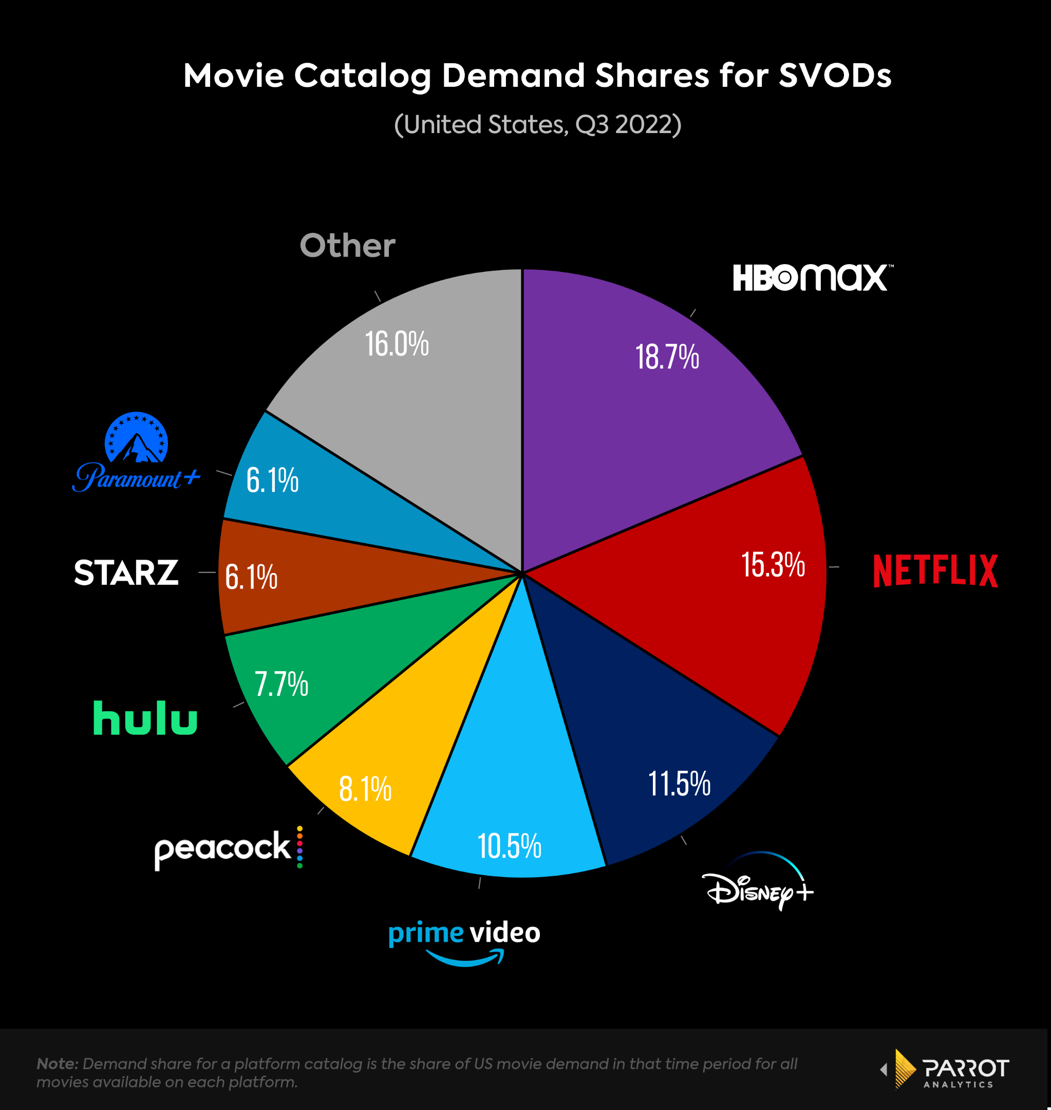 Un gráfico circular que muestra el porcentaje de películas a pedido entre los servicios de transmisión más grandes del mundo para el tercer trimestre de 2022