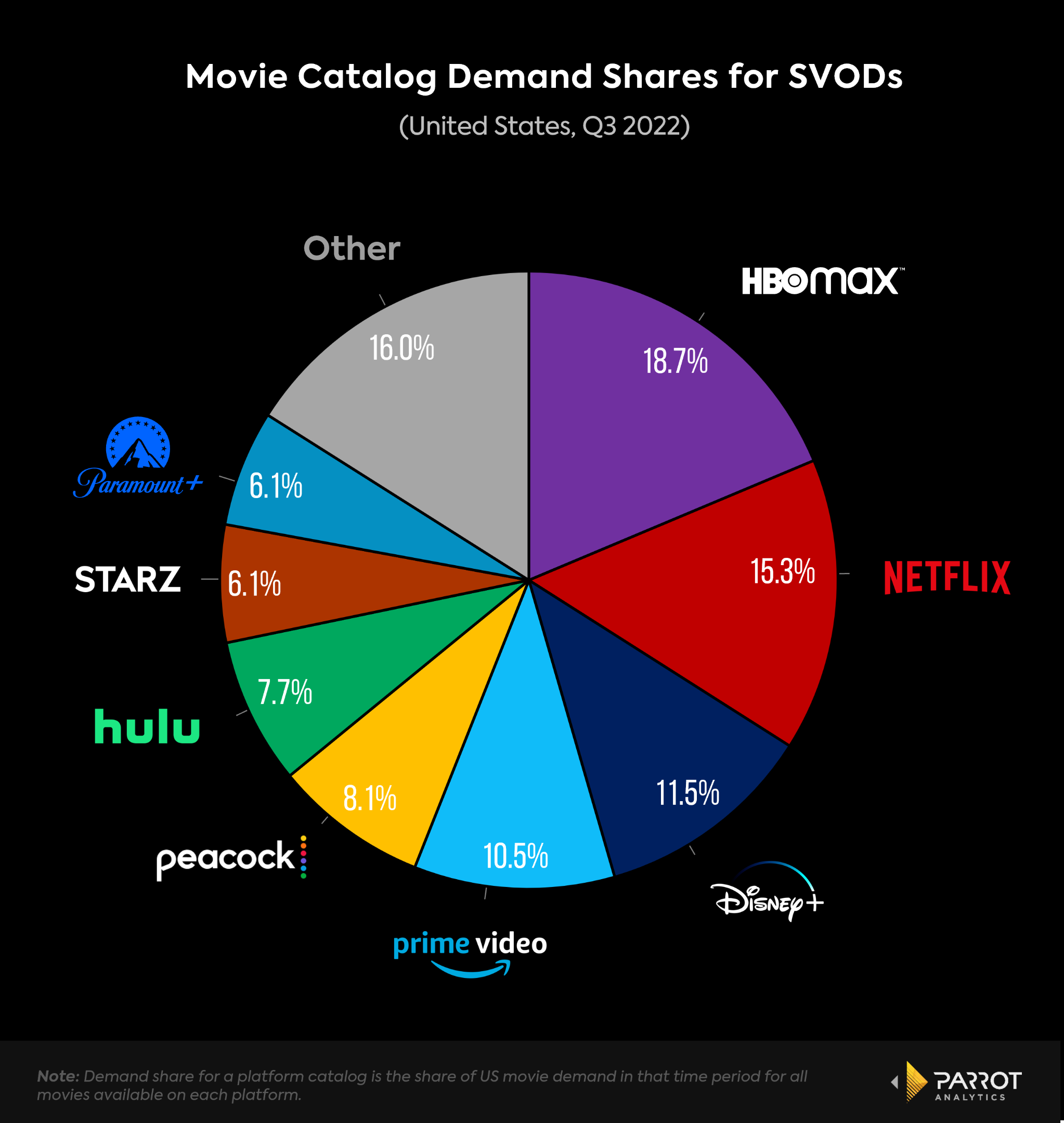 Bagan pai yang menampilkan pembagian film on-demand antara layanan streaming terbesar di dunia untuk Q3 2022