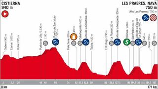 Profile of the 2018 Vuelta a España stage 14