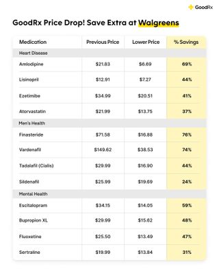 GoodRx list of medication discounts.