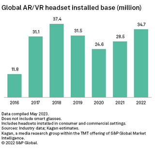 S&P Market Intelligence data on global headsets