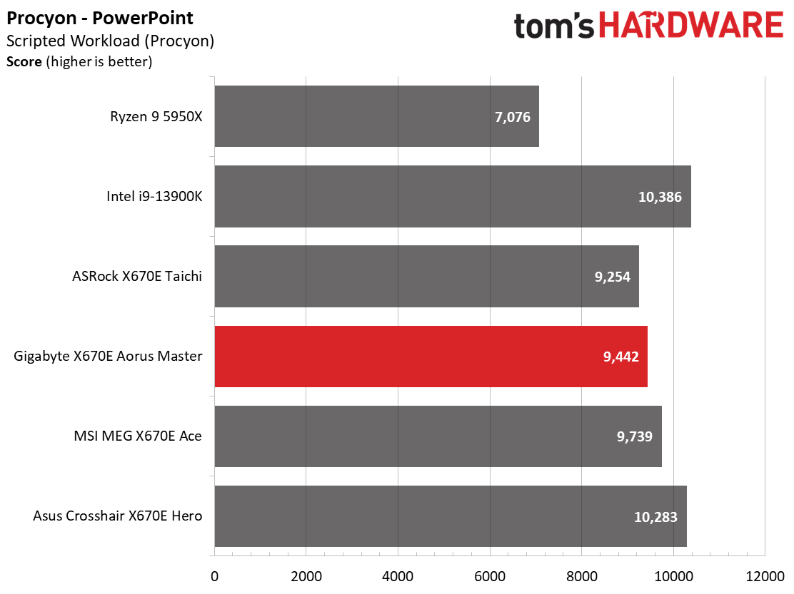 Gigabyte X670E Aorus Master