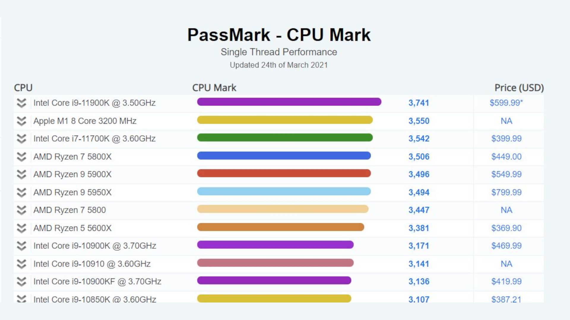 Apple M1 CPU benchmark