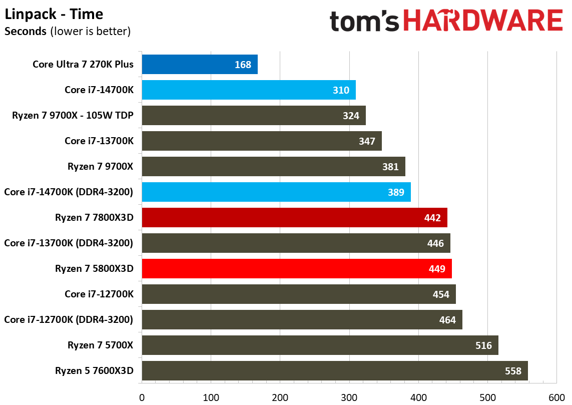 AMD Ryzen 7 5800X3D