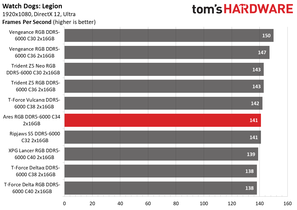 DDR5 Review
