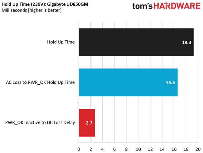 Gigabyte UD850GM