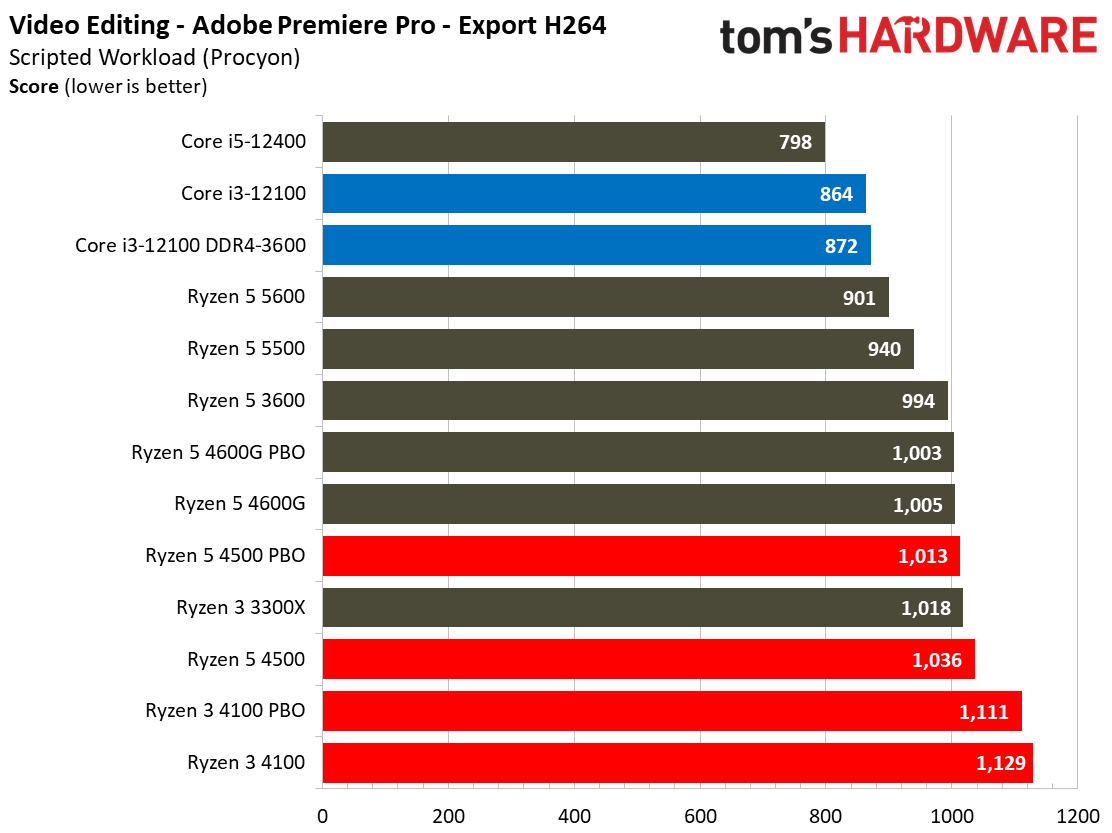 Ryzen 3 4100 Ryzen 5 4500