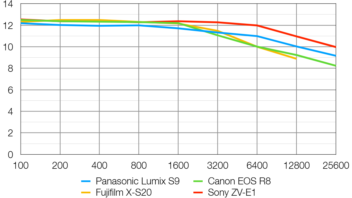 Panasonic Lumix S9 lab graph
