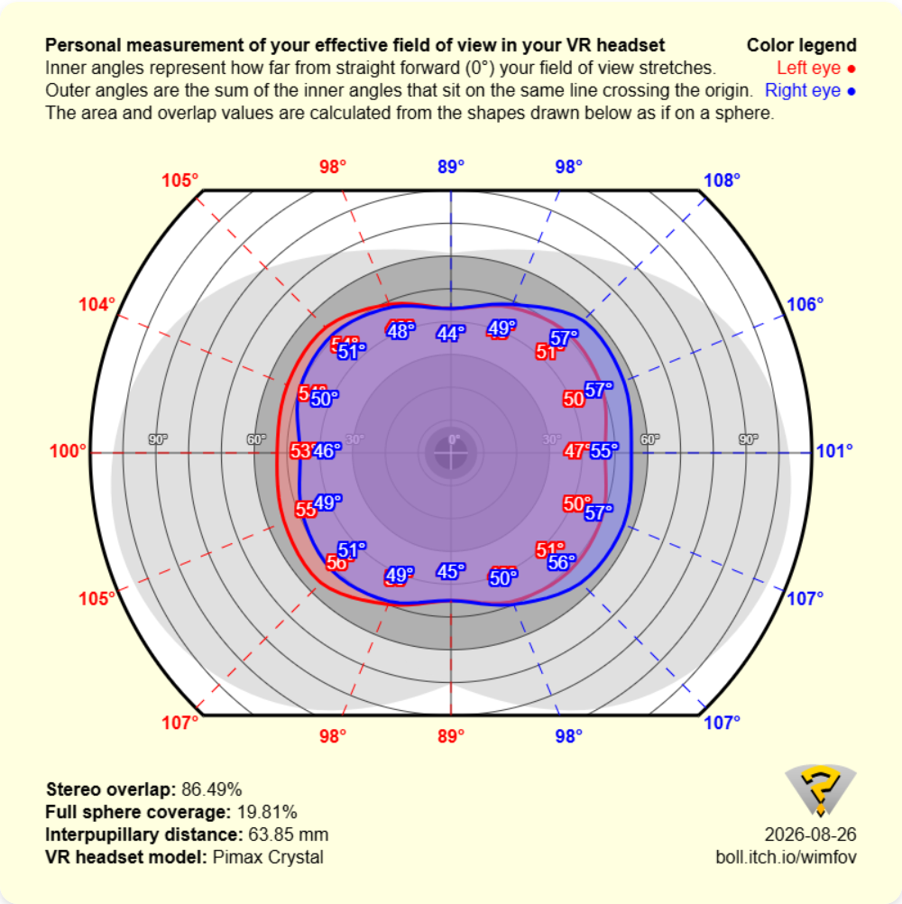 Test results for the Steam Frame, Quest 3, and Dream Air in the VR testing application WimFov.
