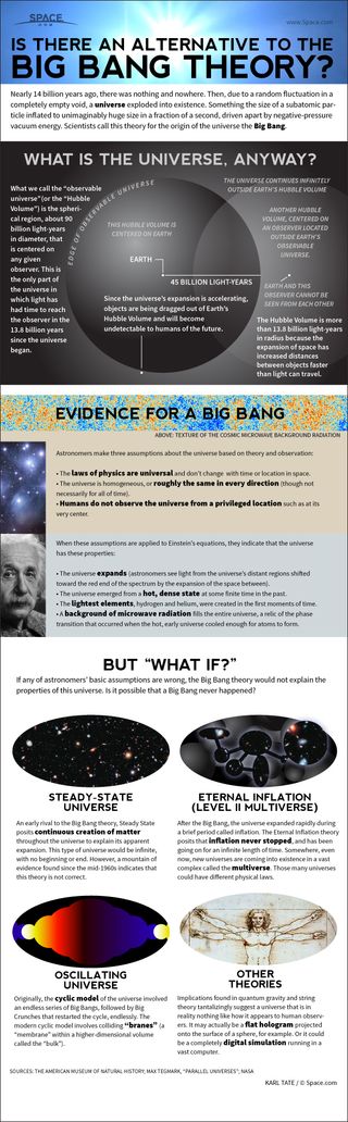 Most astronomers believe the universe began 13.8 billion years ago in a sudden explosion called the Big Bang. Other theorists have invented alternatives and extensions to this theory. [See the full Space.com infographic here]