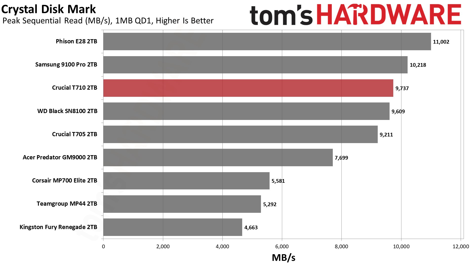 Crucial T710 2TB SSD