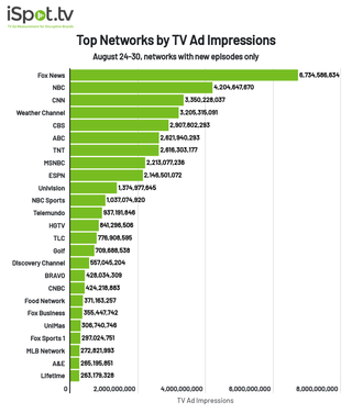 Top networks by TV ad impressions Aug. 24-30