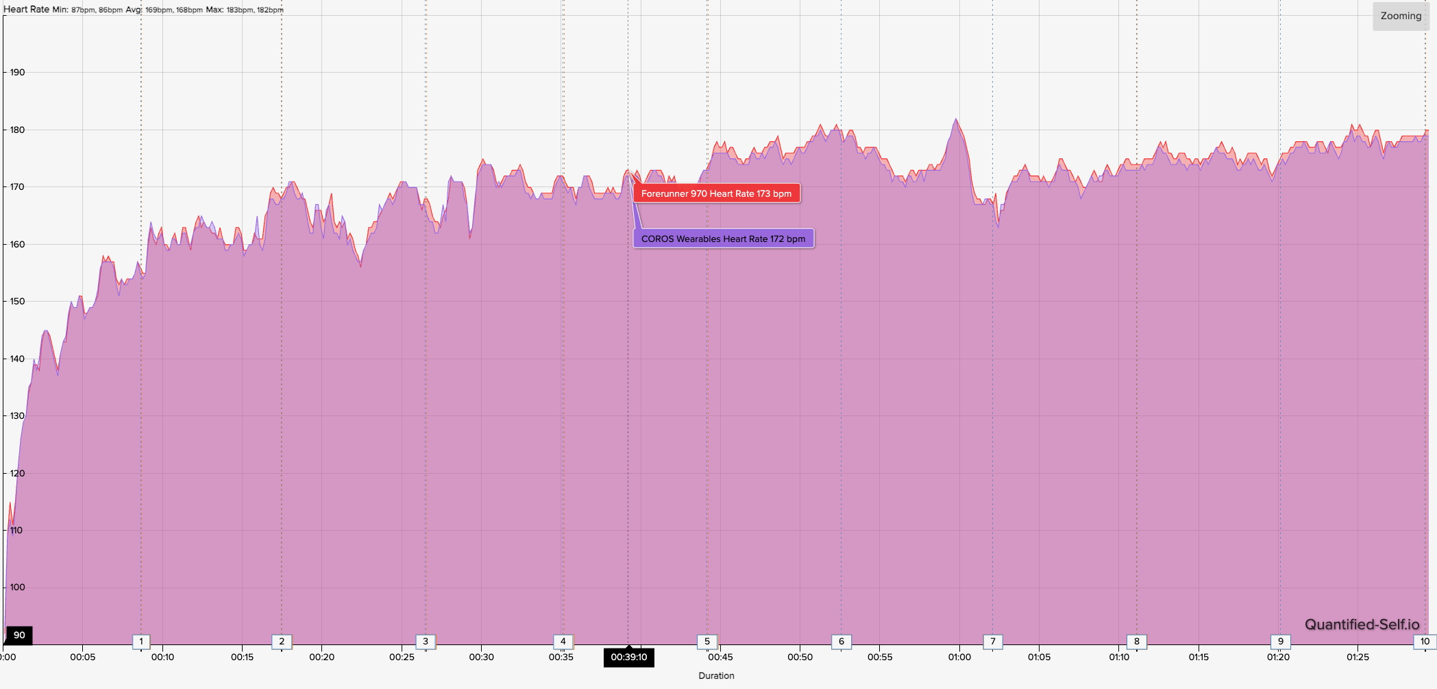 A heart rate graph showing how the Garmin Forerunner 970 HR compares against a COROS HRM armband across a ten-mile run.