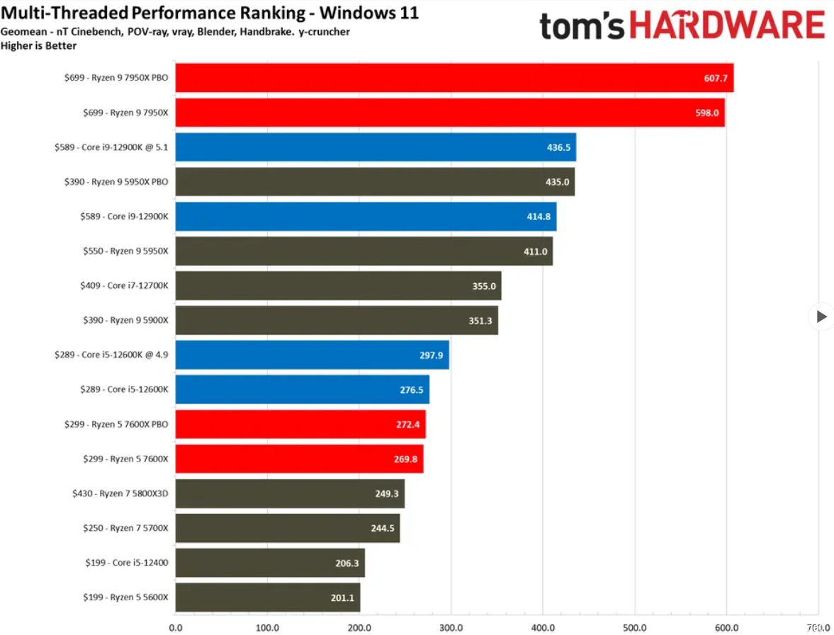 Ryzen 5 7600X benchmarks
