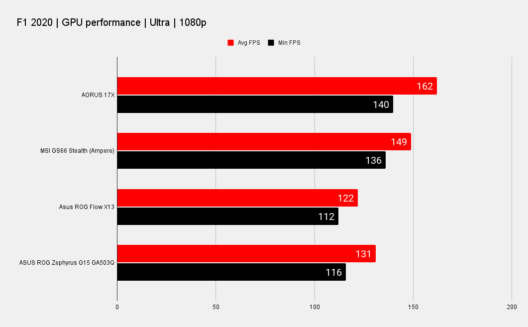 Gigabyte Aorus 17X YC gaming benchmarks