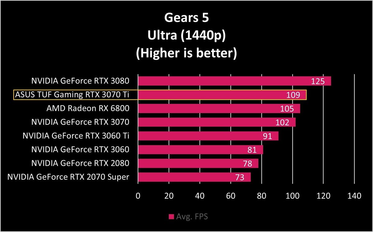 ASUS TUF Gaming RTX 3070 Ti Benchmarks
