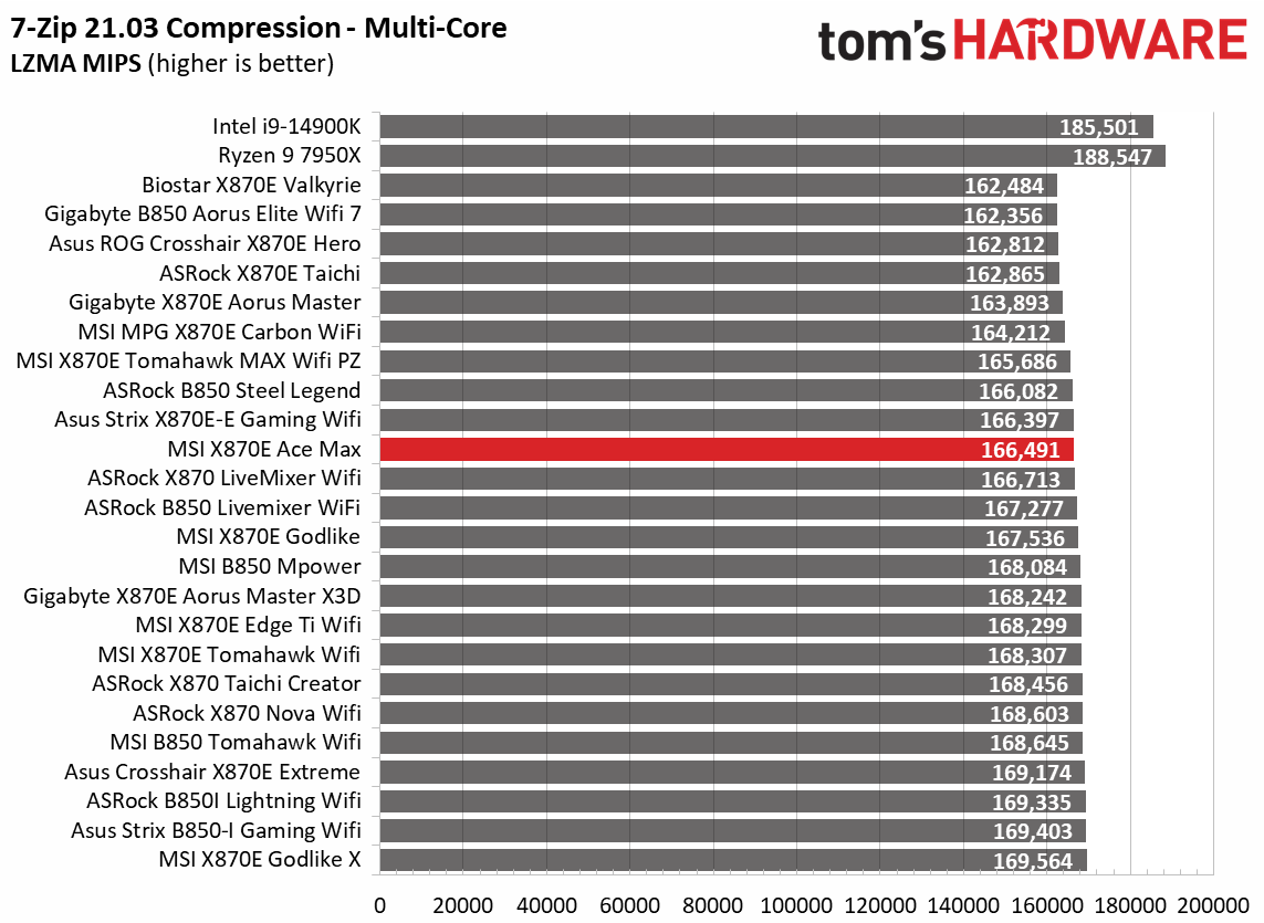 MSI MEG X870E Ace Max - Synthetic Benchmarks