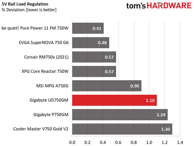 Gigabyte UD750GM