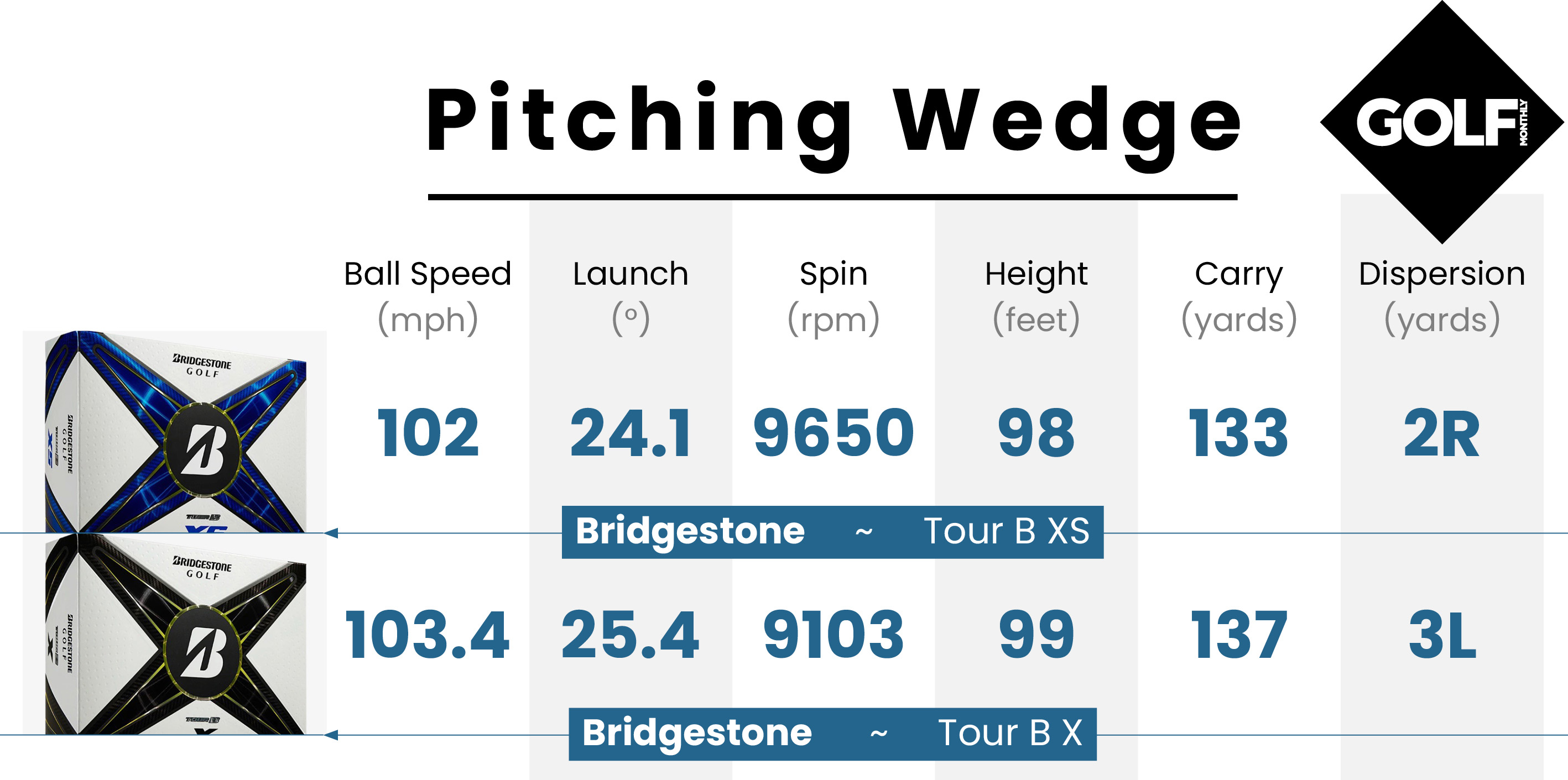 Pitching wedge data for the Bridgestone 2024 Tour B X Golf Ball