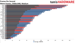 Best Graphics Cards - 1440p medium performance charts