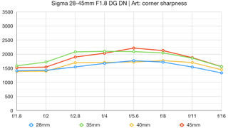 Sigma 28-45mm F1.8 DG DN Art lab graph