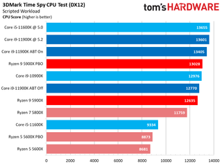 Core i9-11900K vs Ryzen 9 5900X Gaming